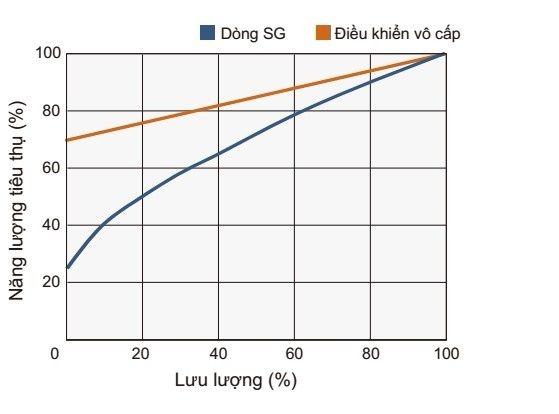 bieu do tieu thu dien nang