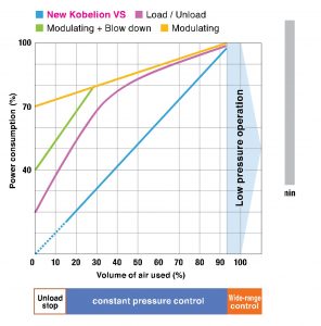 Máy nén khí Biến Tần Giúp Tiết Kiệm Điện Năng Như Thế Nào? 1 CHART