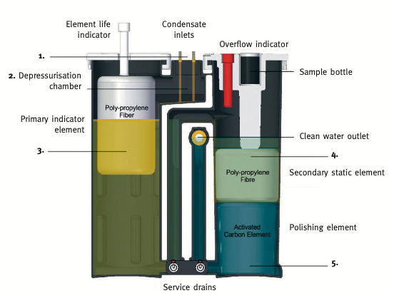how oil water separator work