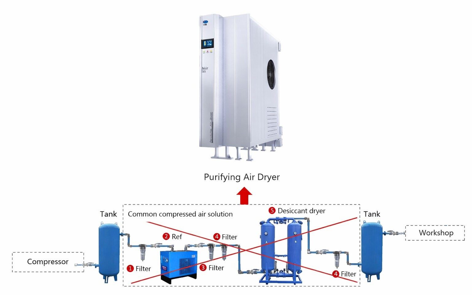 máy sấy khí hấp thụ