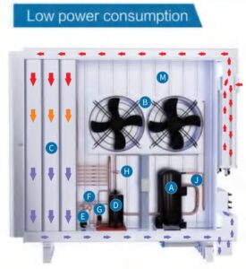 low power consumption