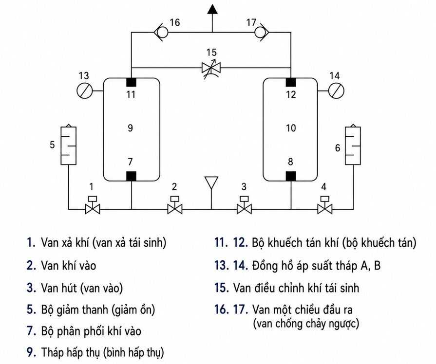 Sơ đồ nguyên lý máy sấy khí hấp thụ ko gia nhiệt